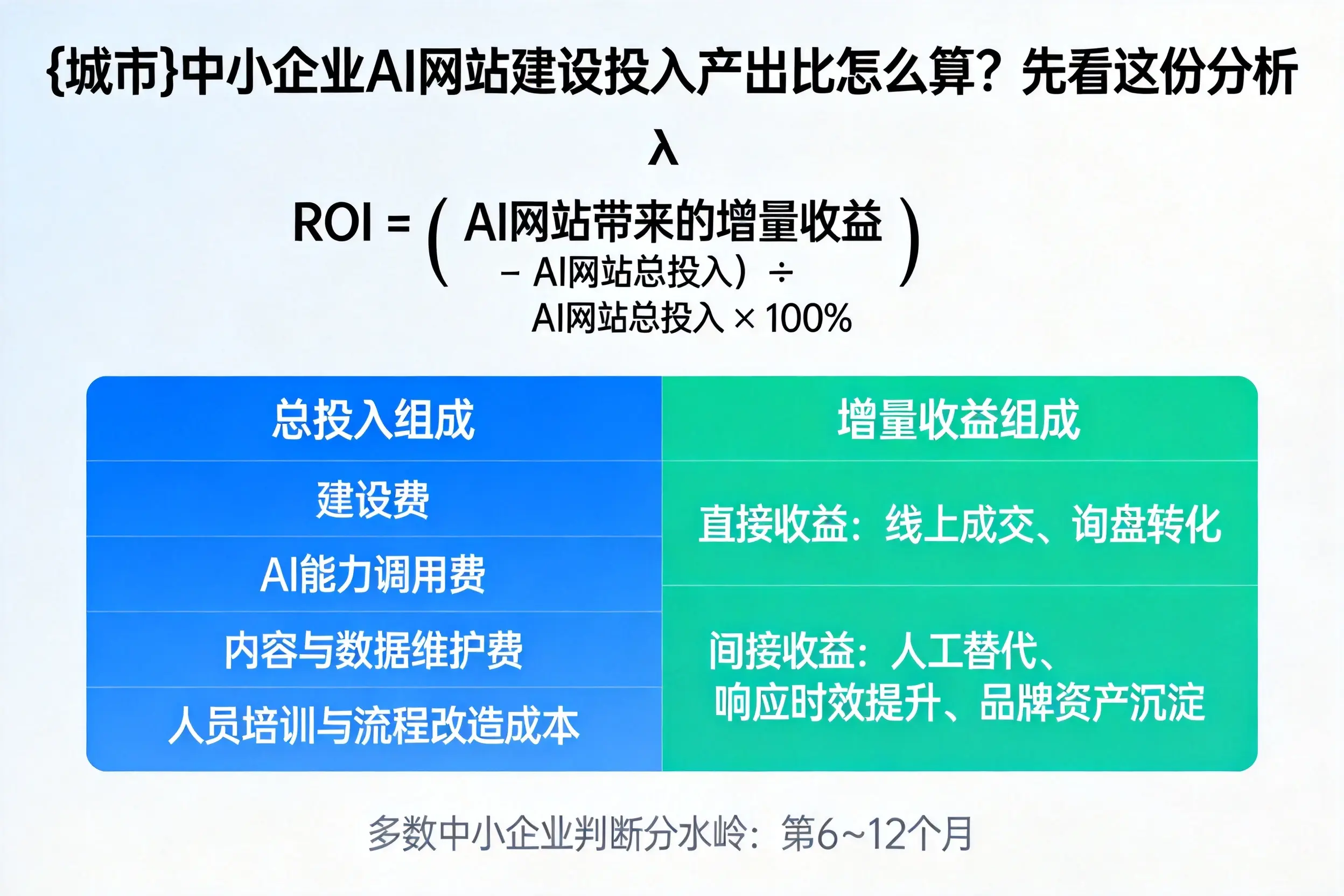 琼中中小企业AI网站建设投入产出比怎么算?先看这份分析