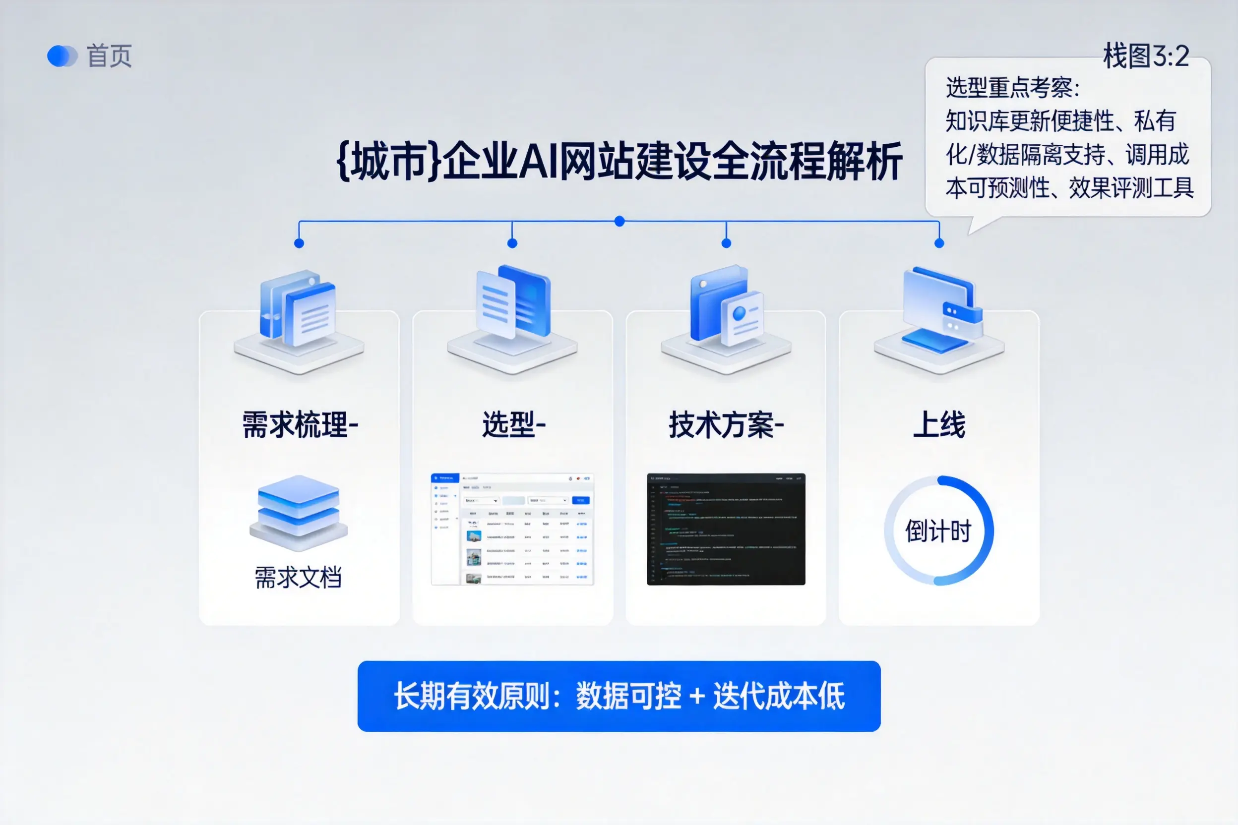 琼中企业AI网站建设如何入门？从需求梳理到上线全流程解析