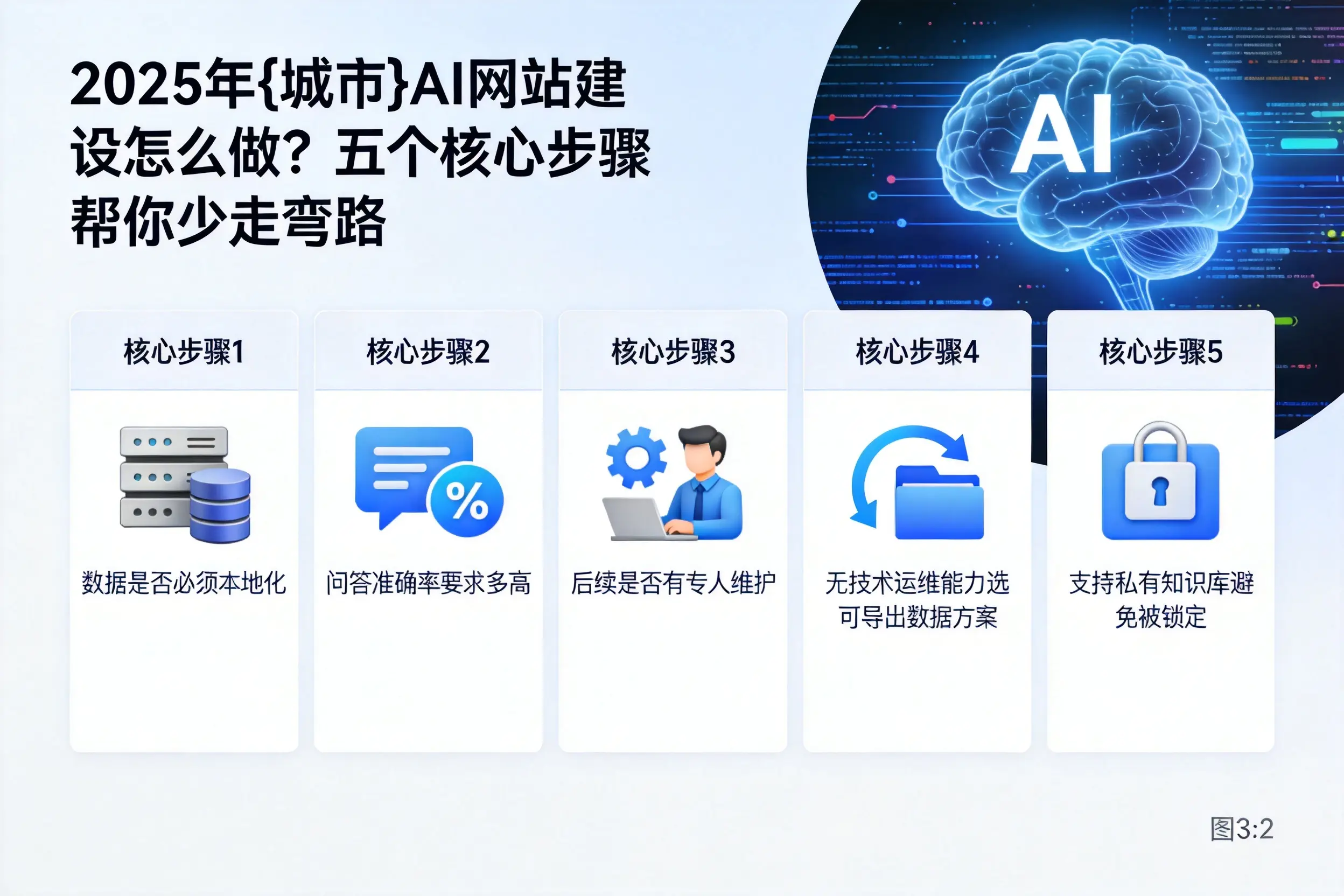 2025年琼中AI网站建设怎么做？五个核心步骤帮你少走弯路