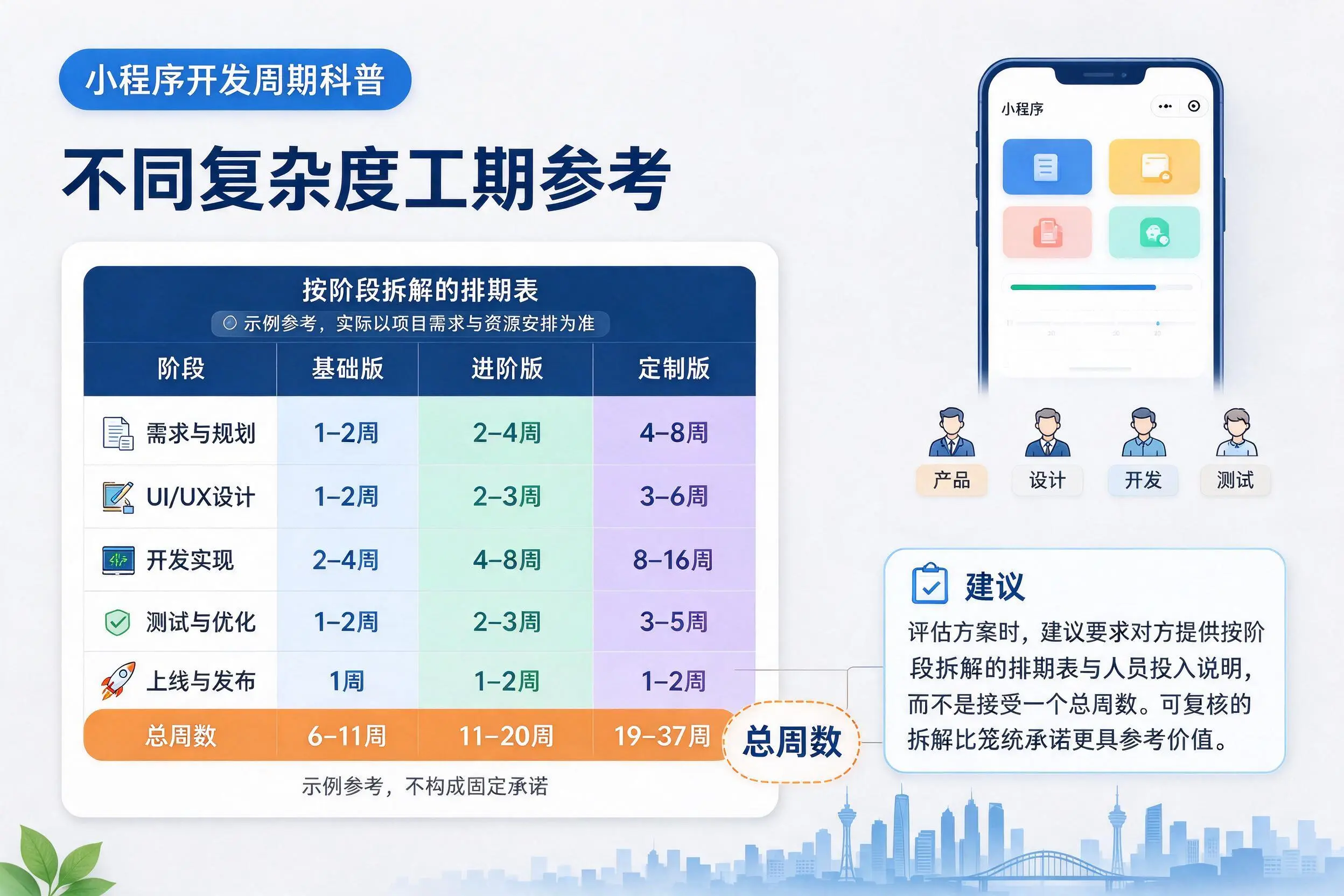 琼中小程序开发周期科普:不同复杂度工期参考