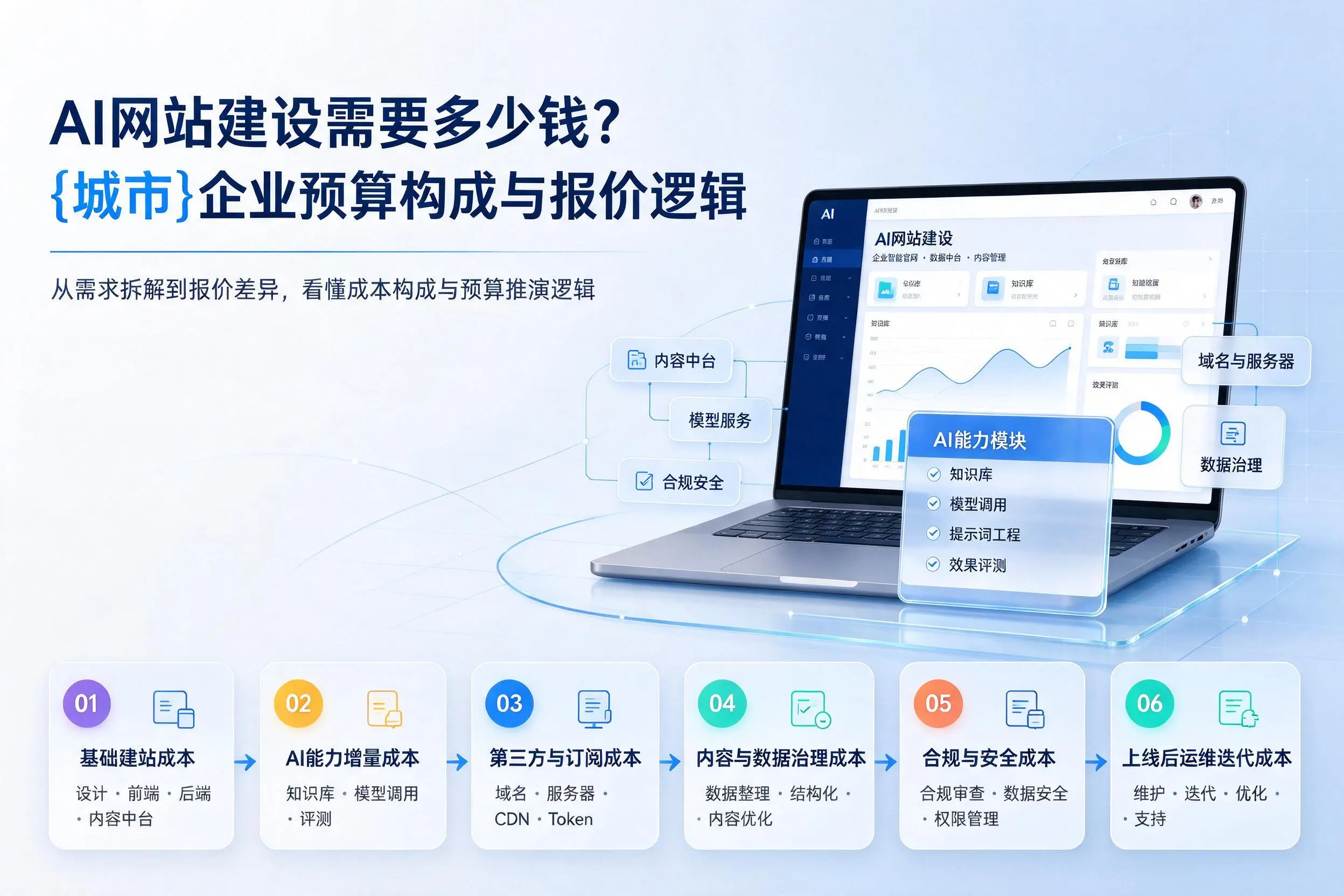 AI网站建设需要多少钱?琼中企业预算构成与报价逻辑