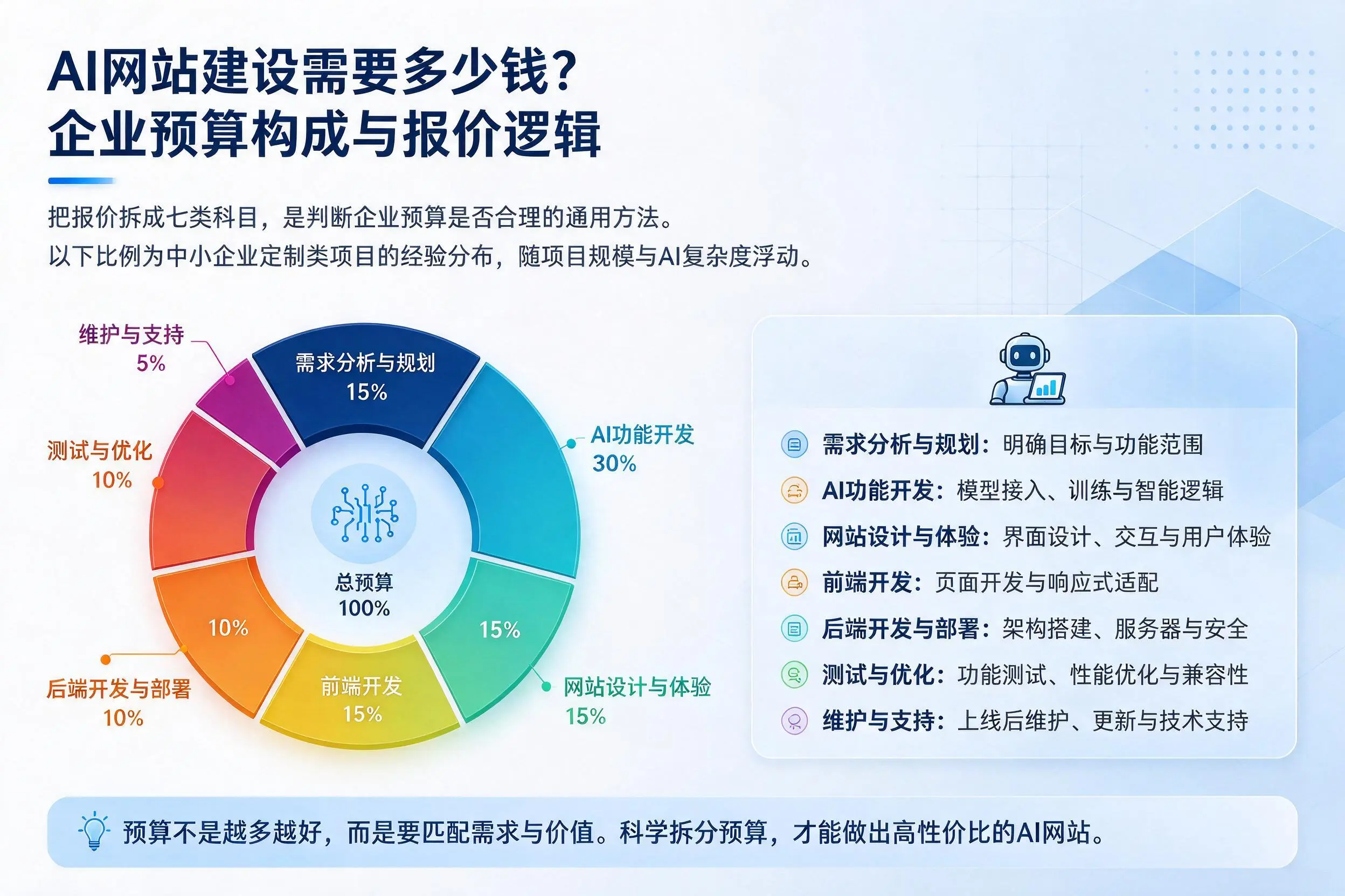 AI网站建设需要多少钱?琼中企业预算构成与报价逻辑