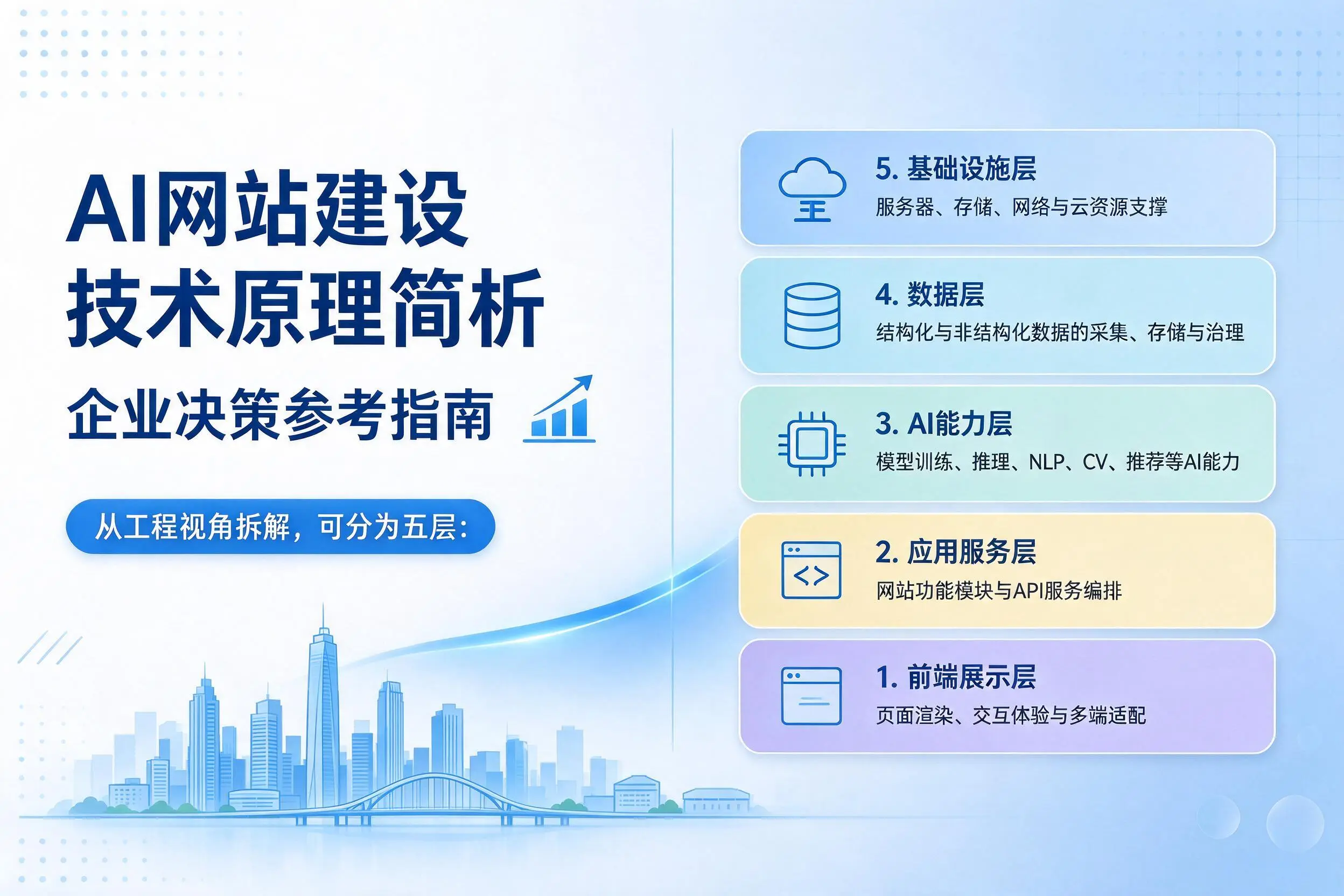 AI网站建设技术原理简析,琼中企业决策参考指南
