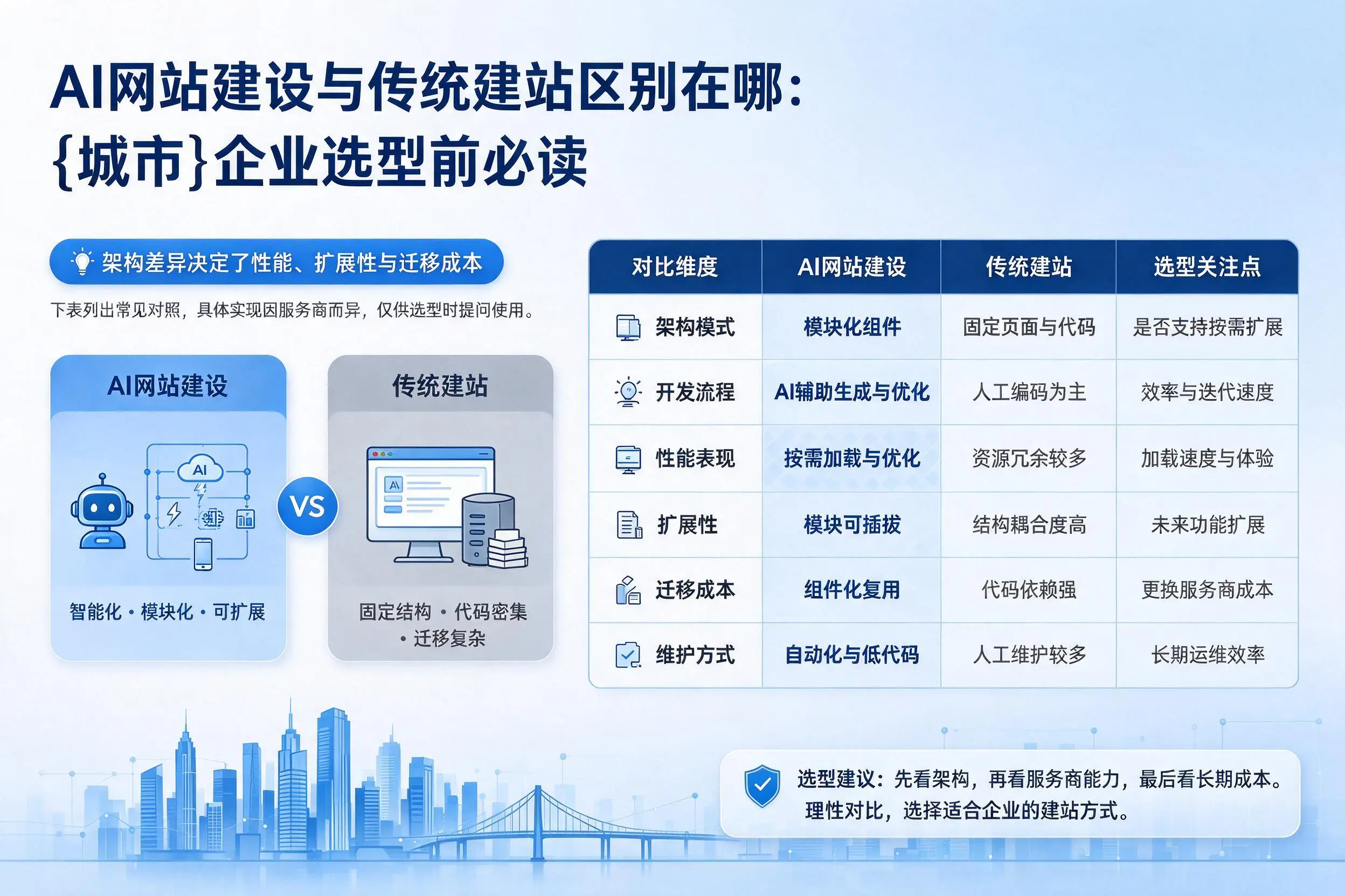 AI网站建设与传统建站区别在哪:琼中企业选型前必读