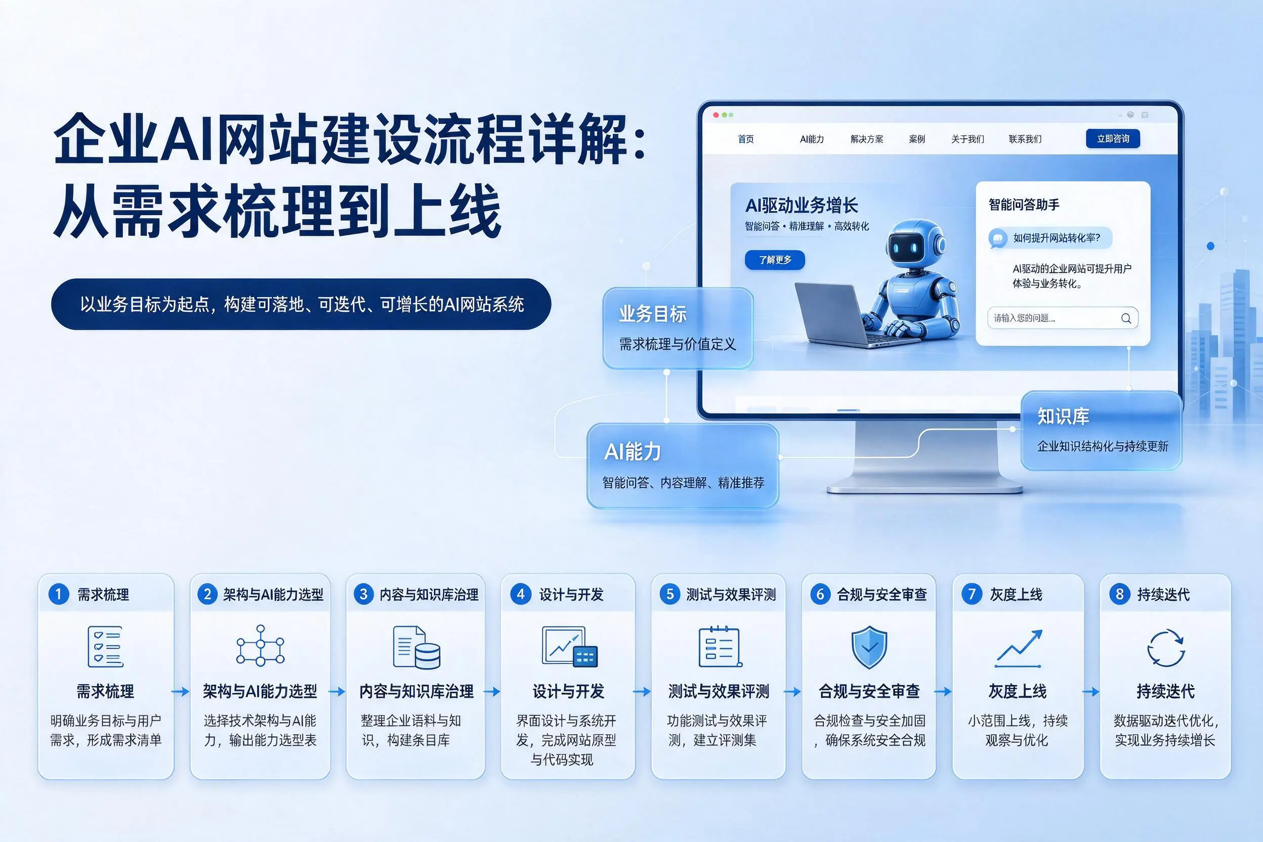 琼中企业AI网站建设流程详解：从需求梳理到上线