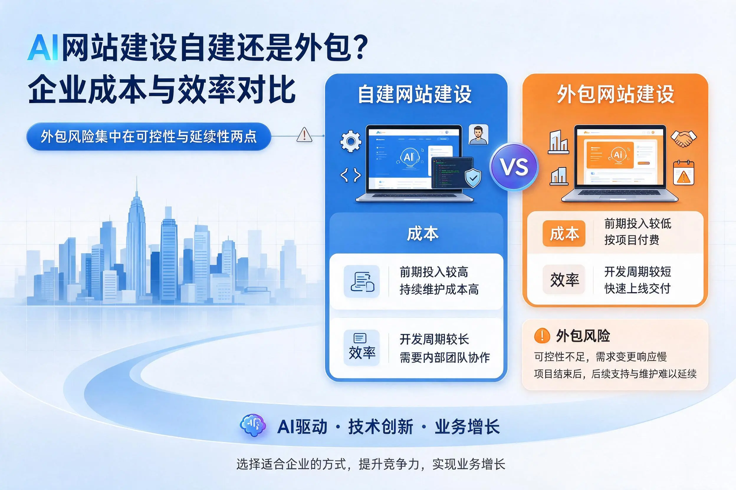 AI网站建设自建还是外包?琼中企业成本与效率对比