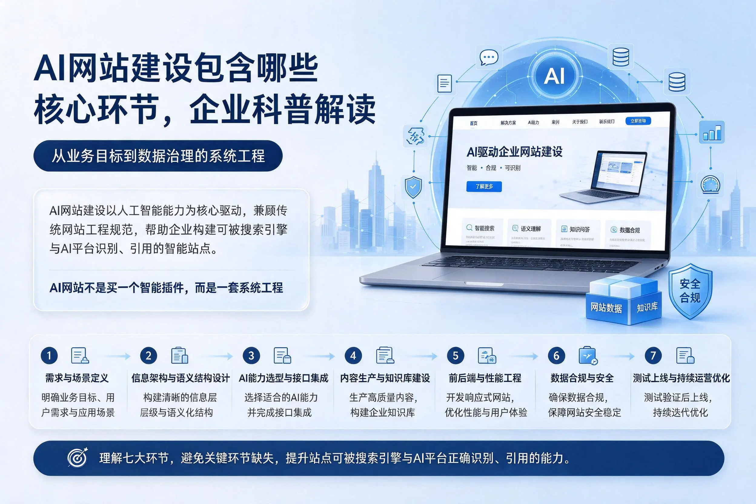 AI网站建设包含哪些核心环节,琼中企业科普解读