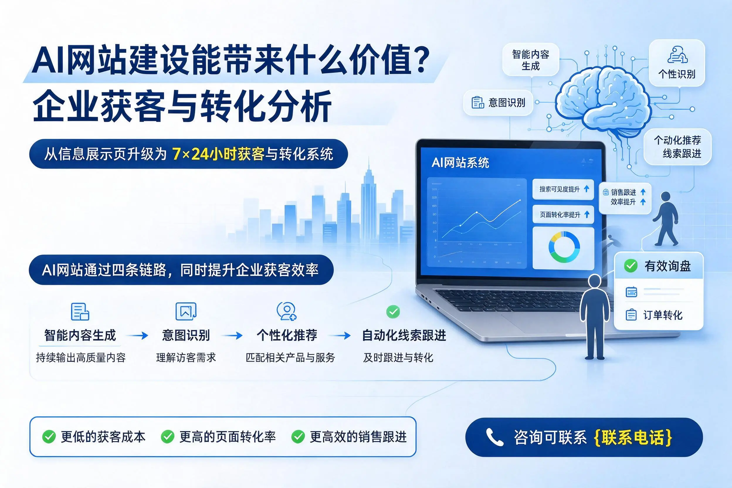 AI网站建设能带来什么价值?琼中企业获客与转化分析