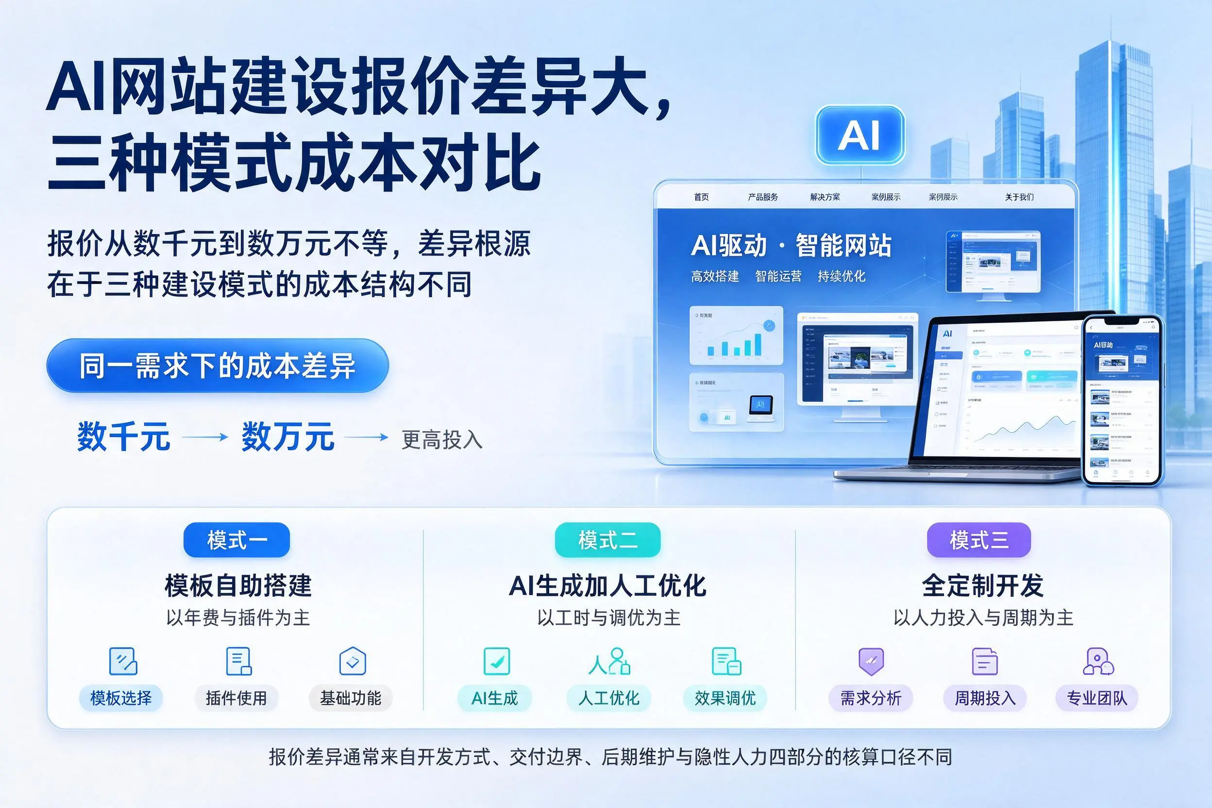 琼中AI网站建设报价差异大,三种模式成本对比