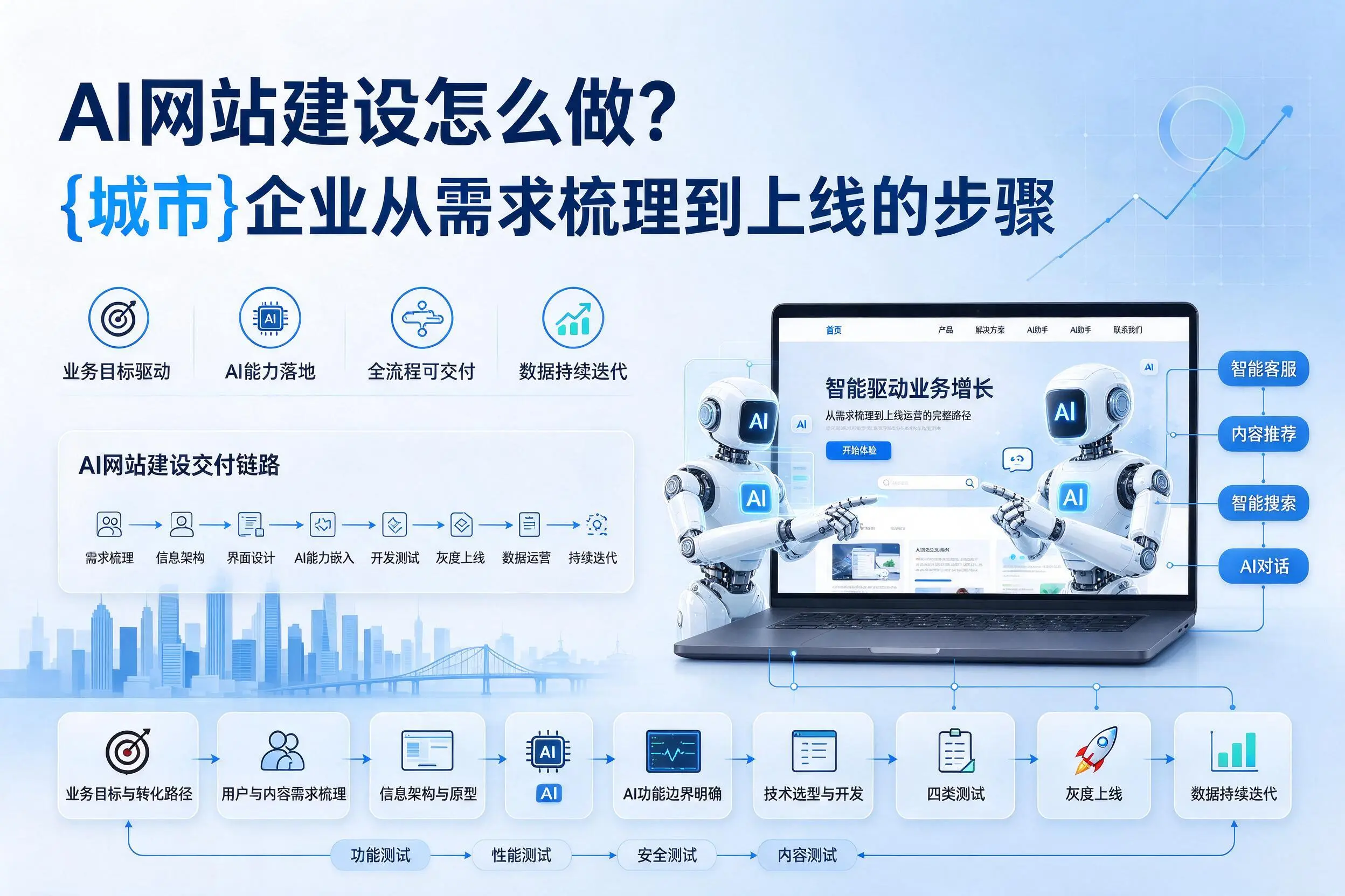 AI网站建设怎么做？琼中企业从需求梳理到上线的步骤