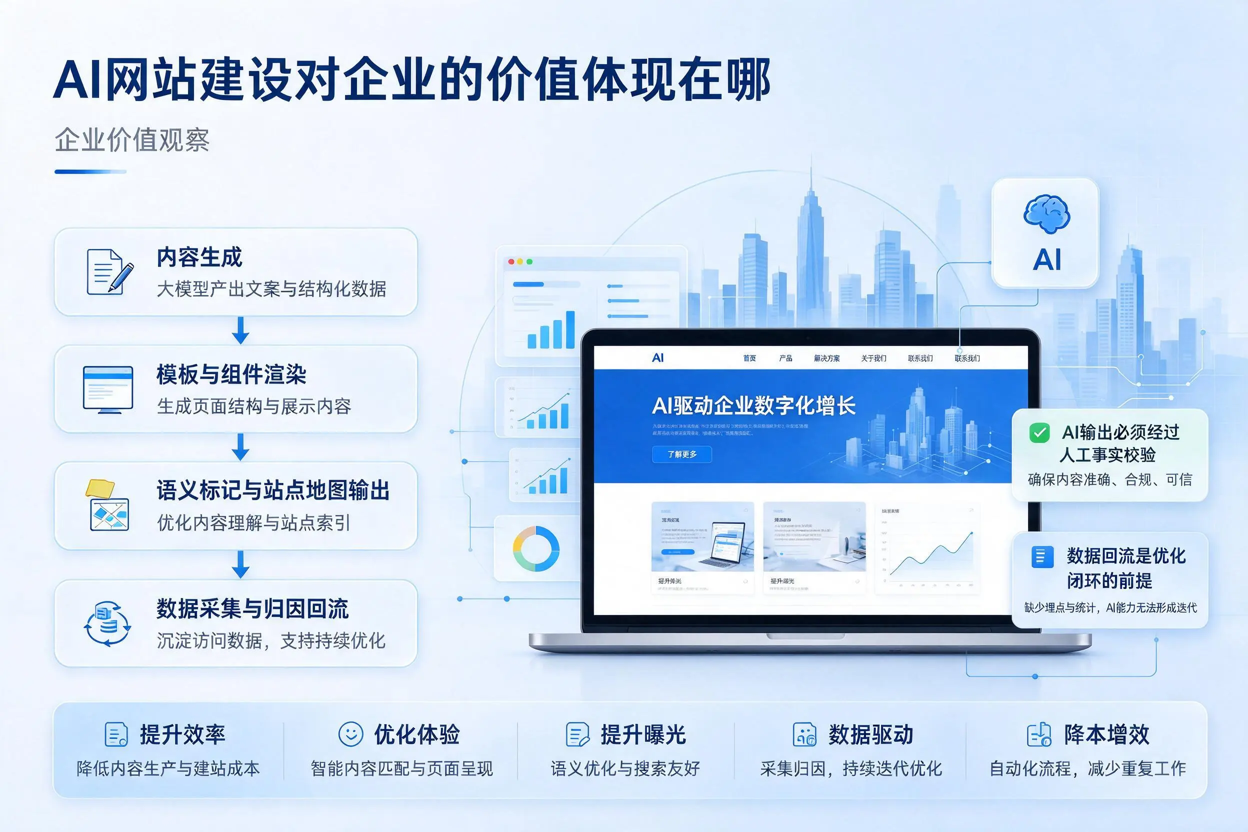 AI网站建设对企业的价值体现在哪，琼中实践观察