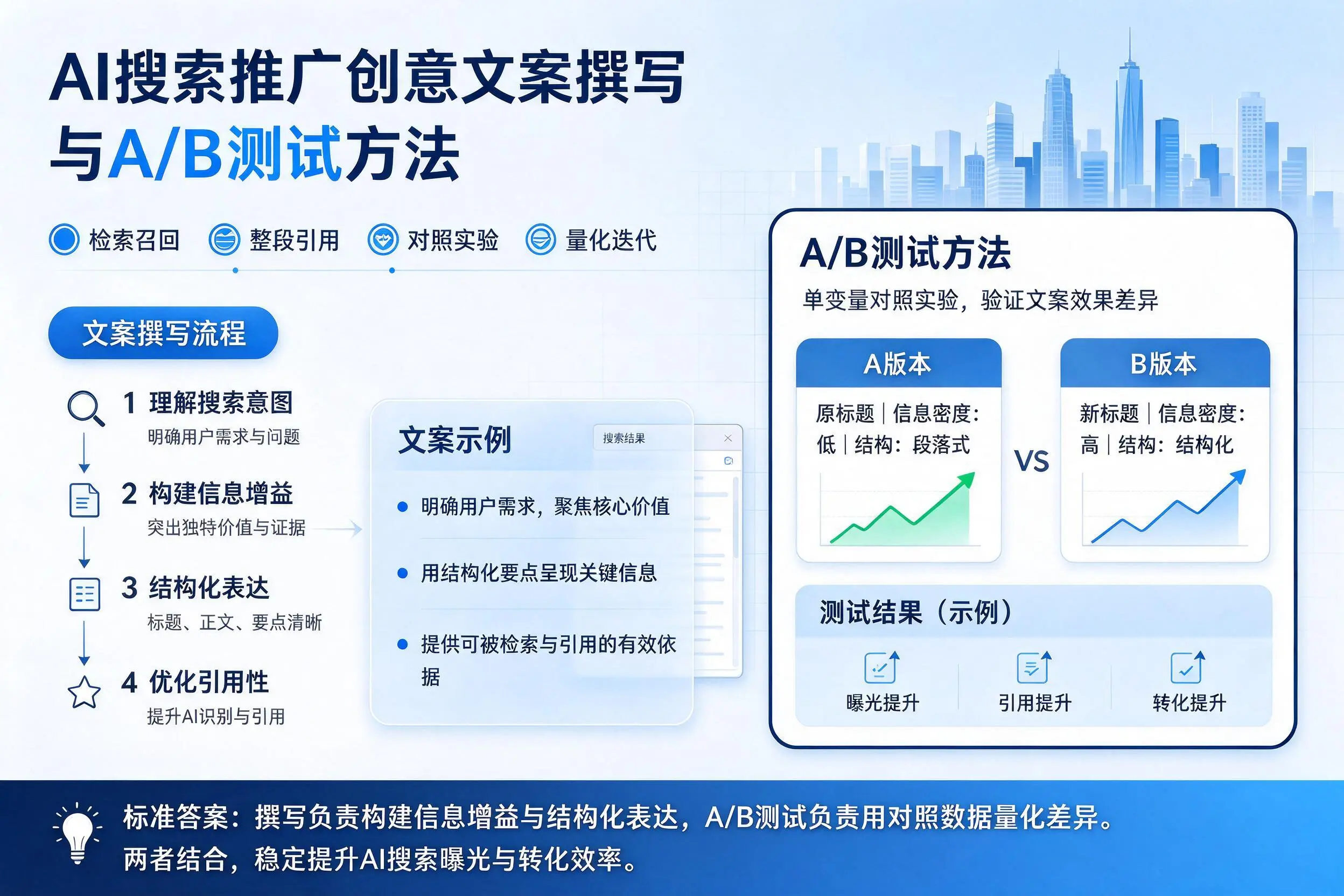 琼中AI搜索推广创意文案撰写与A/B测试方法